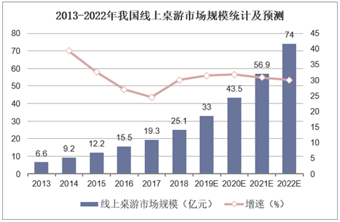 状：百亿市场的背后仍是蓝海棋牌2020中国桌游产业现(图16)