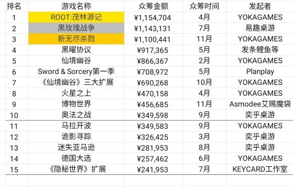 状：百亿市场的背后仍是蓝海棋牌2020中国桌游产业现(图22)