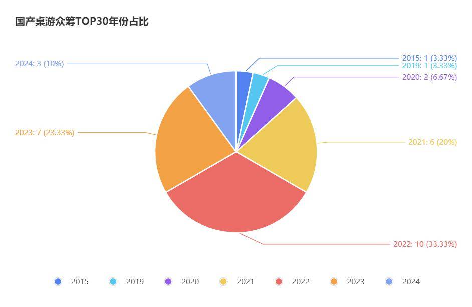 桌游TOP30分析报告开元棋牌摩点新物集国产(图1)