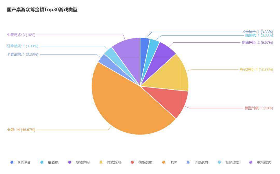 桌游TOP30分析报告开元棋牌摩点新物集国产(图6)